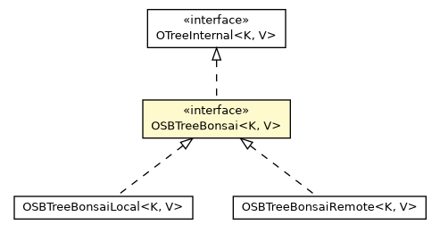 Package class diagram package OSBTreeBonsai