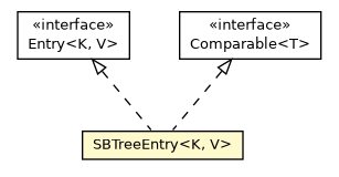 Package class diagram package OSBTreeBonsaiBucket.SBTreeEntry
