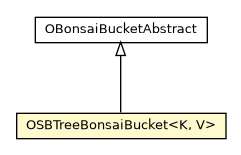 Package class diagram package OSBTreeBonsaiBucket