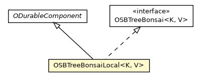 Package class diagram package OSBTreeBonsaiLocal