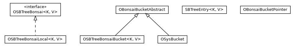 Package class diagram package com.orientechnologies.orient.core.storage.index.sbtreebonsai.local