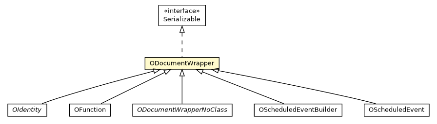 Package class diagram package ODocumentWrapper