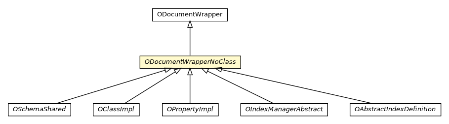 Package class diagram package ODocumentWrapperNoClass
