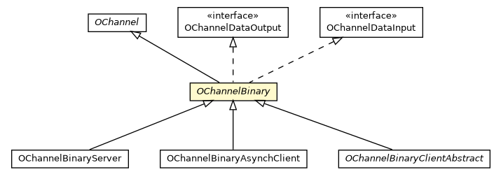 Package class diagram package OChannelBinary