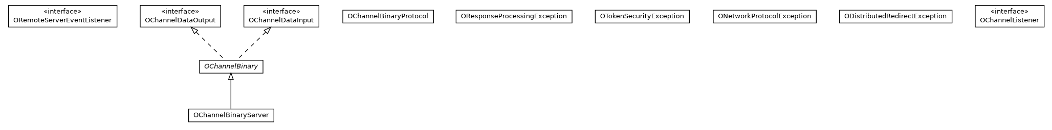 Package class diagram package com.orientechnologies.orient.enterprise.channel.binary