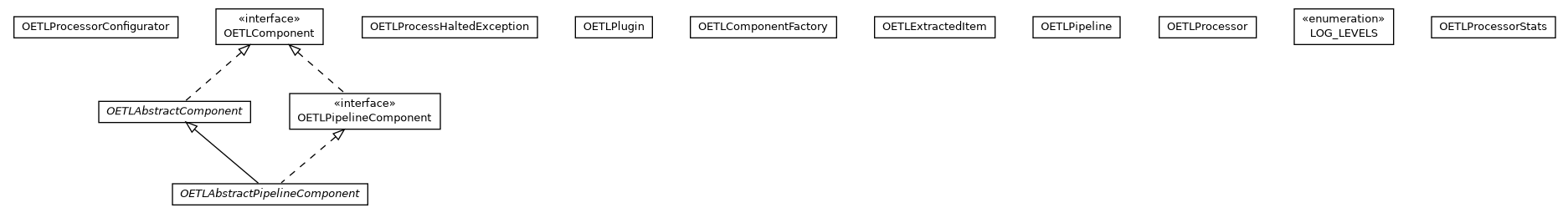 Package class diagram package com.orientechnologies.orient.etl