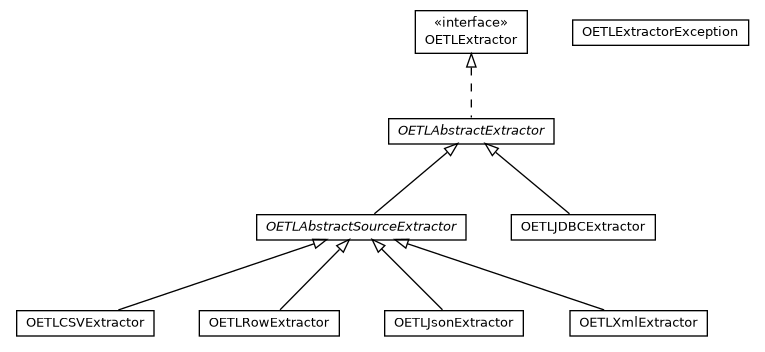 Package class diagram package com.orientechnologies.orient.etl.extractor
