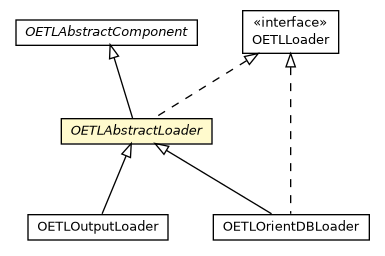 Package class diagram package OETLAbstractLoader