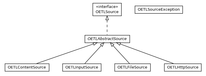 Package class diagram package com.orientechnologies.orient.etl.source