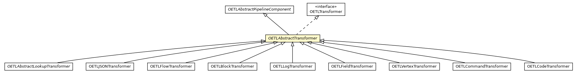 Package class diagram package OETLAbstractTransformer