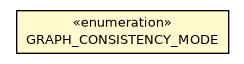 Package class diagram package OGraphCommandExecutorSQLFactory.GRAPH_CONSISTENCY_MODE