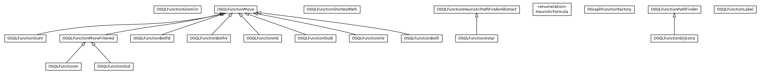 Package class diagram package com.orientechnologies.orient.graph.sql.functions