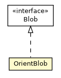 Package class diagram package OrientBlob