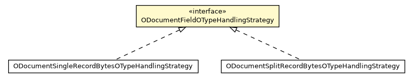Package class diagram package ODocumentFieldOTypeHandlingStrategy