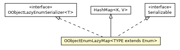 Package class diagram package OObjectEnumLazyMap