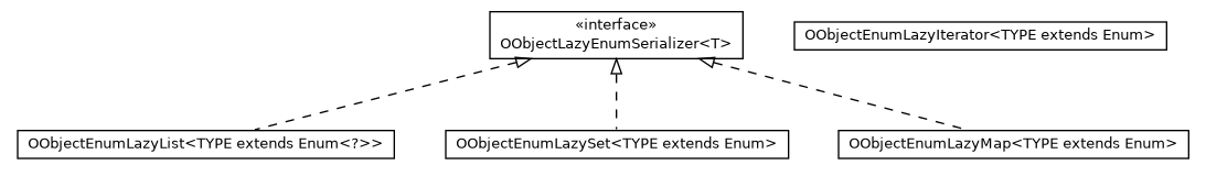 Package class diagram package com.orientechnologies.orient.object.enumerations