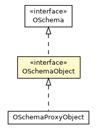 Package class diagram package OSchemaObject