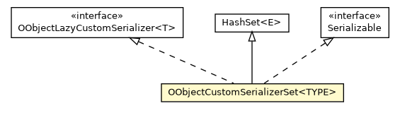 Package class diagram package OObjectCustomSerializerSet