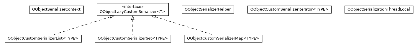 Package class diagram package com.orientechnologies.orient.object.serialization