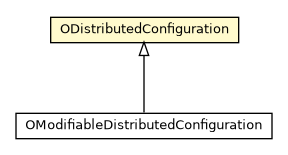 Package class diagram package ODistributedConfiguration