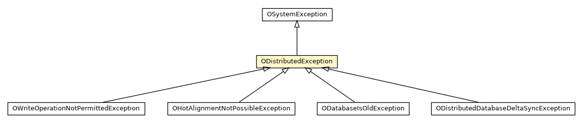 Package class diagram package ODistributedException