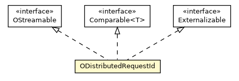 Package class diagram package ODistributedRequestId