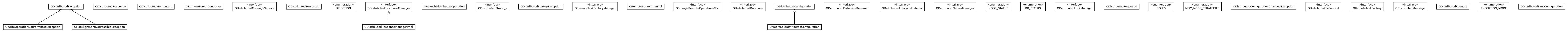 Package class diagram package com.orientechnologies.orient.server.distributed