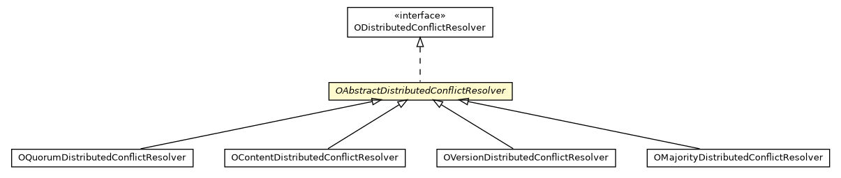 Package class diagram package OAbstractDistributedConflictResolver