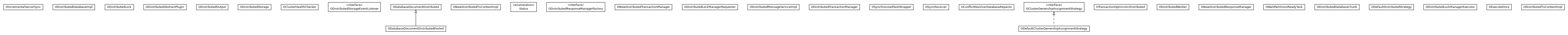 Package class diagram package com.orientechnologies.orient.server.distributed.impl