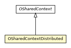 Package class diagram package OSharedContextDistributed