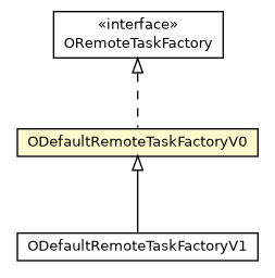Package class diagram package ODefaultRemoteTaskFactoryV0