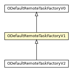 Package class diagram package ODefaultRemoteTaskFactoryV1