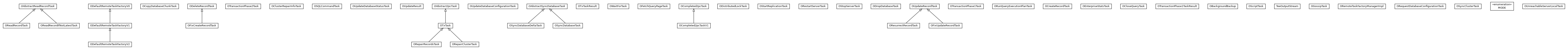 Package class diagram package com.orientechnologies.orient.server.distributed.impl.task
