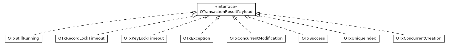 Package class diagram package com.orientechnologies.orient.server.distributed.impl.task.transaction