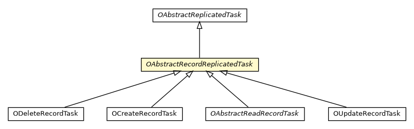 Package class diagram package OAbstractRecordReplicatedTask