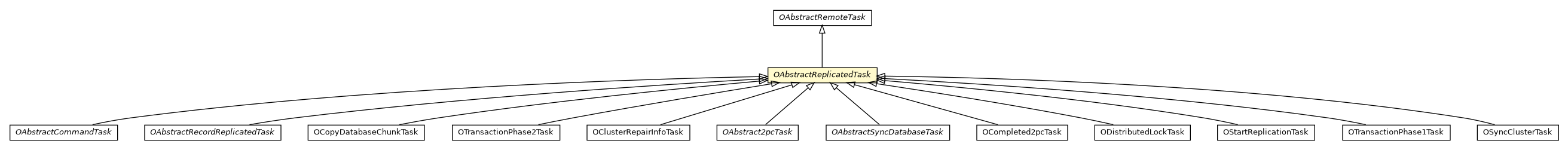 Package class diagram package OAbstractReplicatedTask