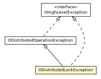 Package class diagram package ODistributedLockException