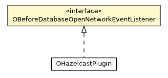Package class diagram package OBeforeDatabaseOpenNetworkEventListener
