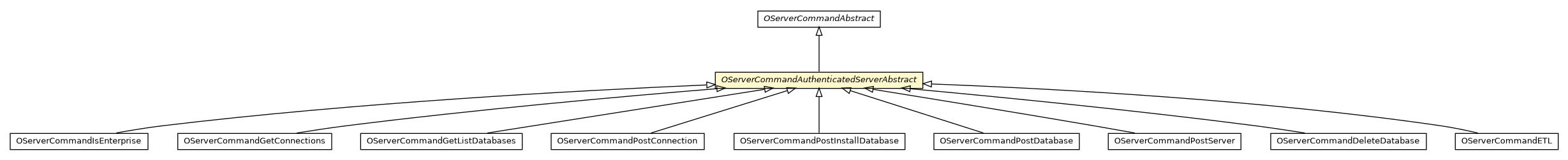 Package class diagram package OServerCommandAuthenticatedServerAbstract