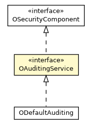 Package class diagram package OAuditingService