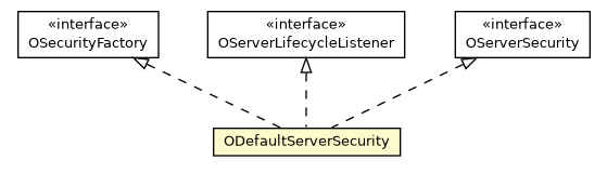 Package class diagram package ODefaultServerSecurity