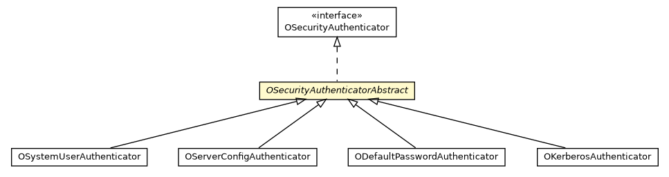Package class diagram package OSecurityAuthenticatorAbstract