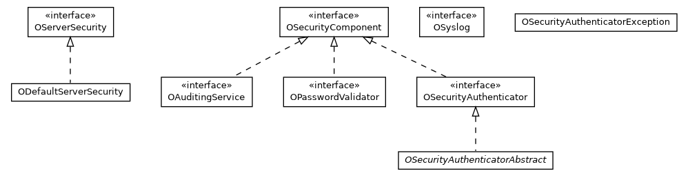 Package class diagram package com.orientechnologies.orient.server.security