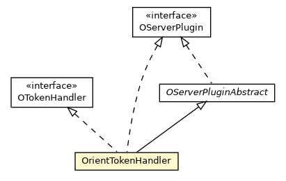 Package class diagram package OrientTokenHandler