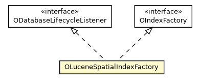 Package class diagram package OLuceneSpatialIndexFactory