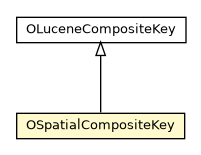 Package class diagram package OSpatialCompositeKey