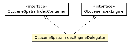 Package class diagram package OLuceneSpatialIndexEngineDelegator