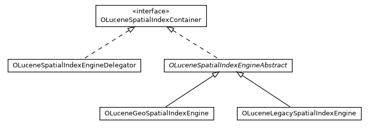 Package class diagram package com.orientechnologies.spatial.engine