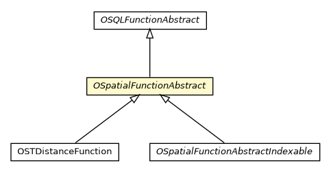 Package class diagram package OSpatialFunctionAbstract