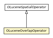 Package class diagram package OLuceneOverlapOperator